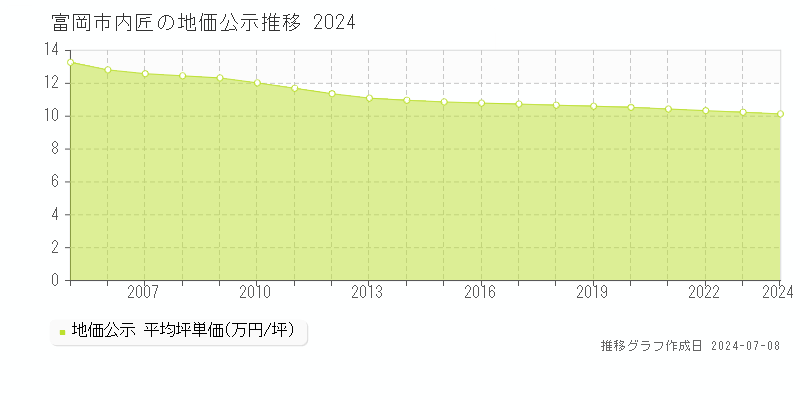富岡市内匠の地価公示推移グラフ 