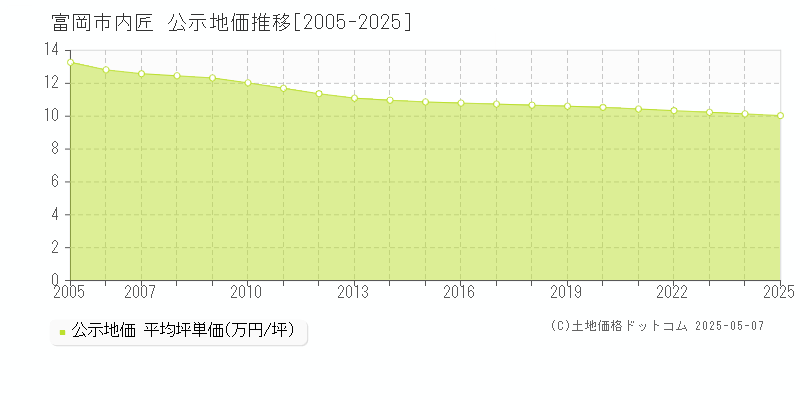 内匠(富岡市)の公示地価推移グラフ(坪単価)[2005-2025年]