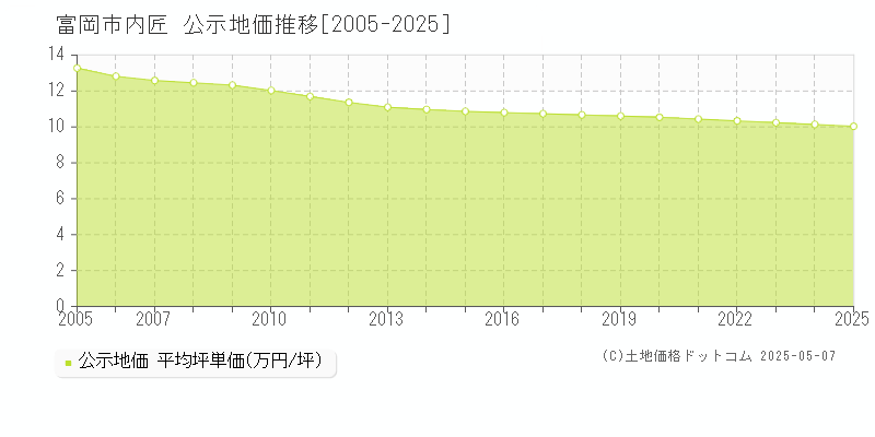 富岡市内匠の地価公示推移グラフ 