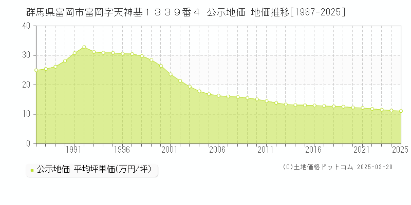 群馬県富岡市富岡字天神基１３３９番４ 公示地価 地価推移[1987-2025]