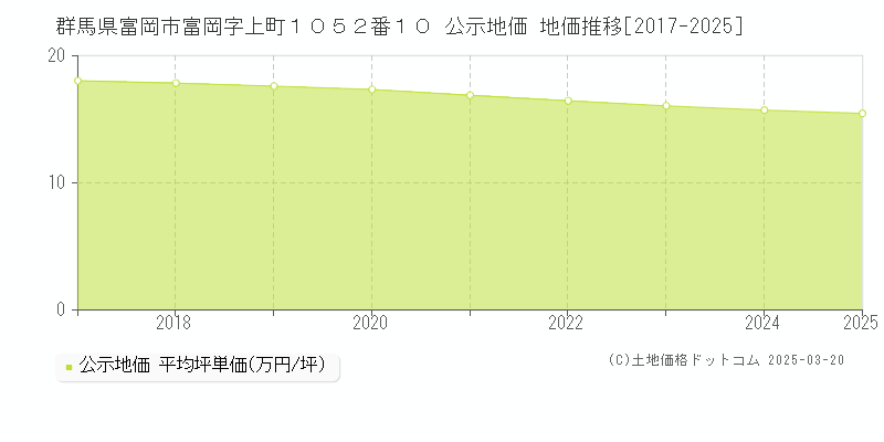 群馬県富岡市富岡字上町１０５２番１０ 公示地価 地価推移[2017-2025]