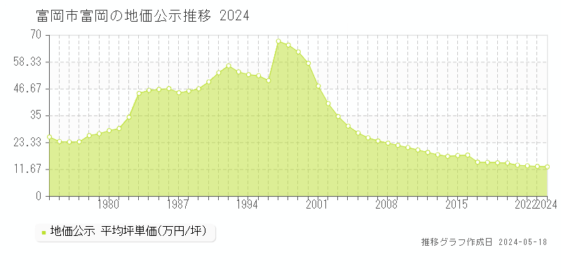 富岡市富岡の地価公示推移グラフ 