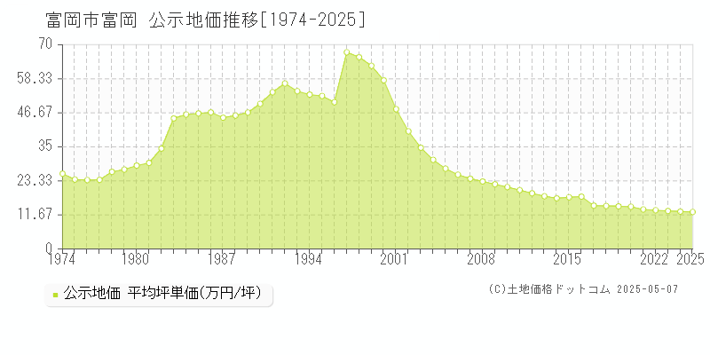 富岡(富岡市)の公示地価推移グラフ(坪単価)[1974-2025年]