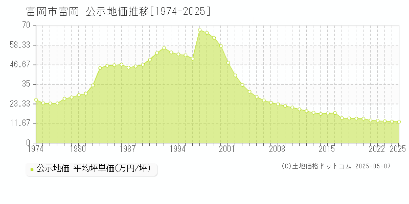 富岡市富岡の地価公示推移グラフ 