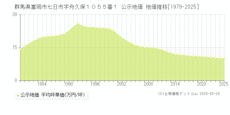 群馬県富岡市七日市字舟久保１０５５番１ 公示地価 地価推移[1979-2025]