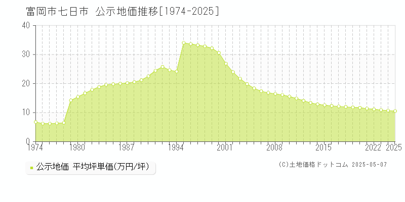 七日市(富岡市)の公示地価推移グラフ(坪単価)[1974-2025年]