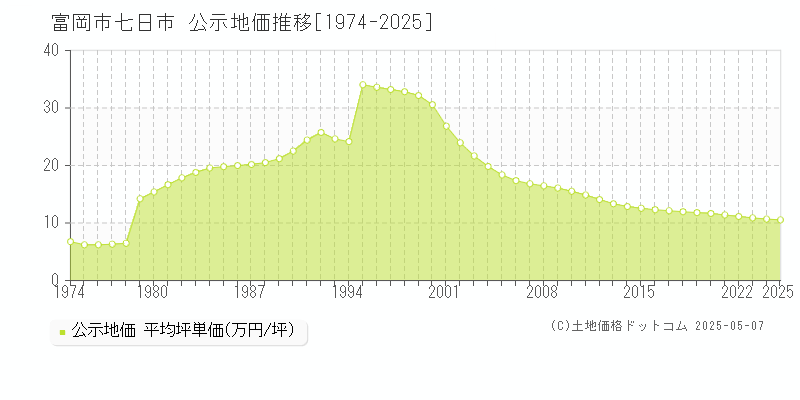 富岡市七日市の地価公示推移グラフ 