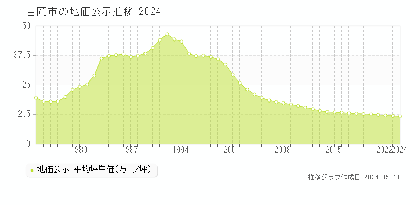 富岡市全域の地価公示推移グラフ 