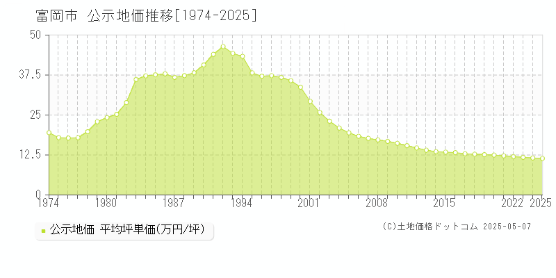 富岡市(群馬県)の公示地価推移グラフ(坪単価)[1974-2025年]