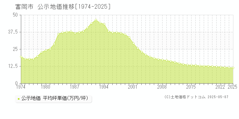 富岡市全域の地価公示推移グラフ 