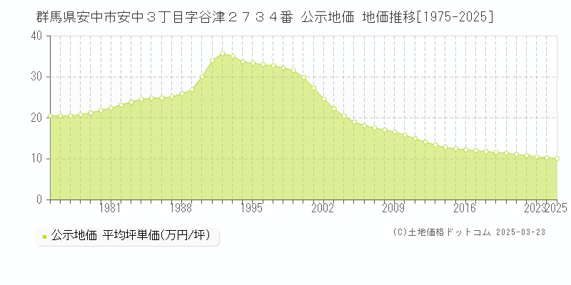 群馬県安中市安中３丁目字谷津２７３４番 公示地価 地価推移[1975-2025]