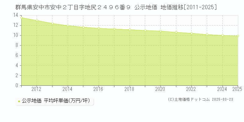 群馬県安中市安中２丁目字地尻２４９６番９ 公示地価 地価推移[2011-2025]
