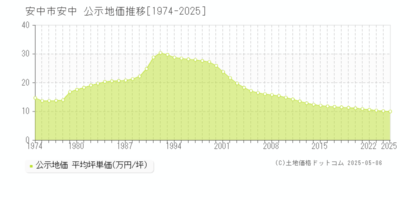 安中(安中市)の公示地価推移グラフ(坪単価)[1974-2025年]