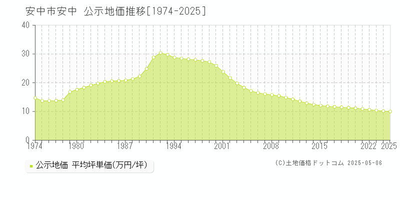 安中市安中の地価公示推移グラフ 