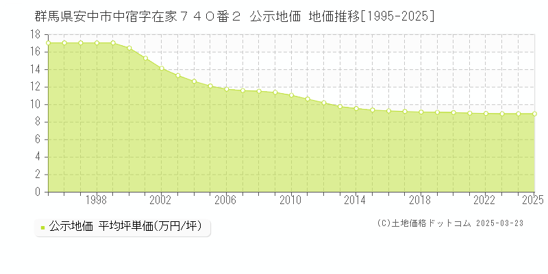 群馬県安中市中宿字在家７４０番２ 公示地価 地価推移[1995-2025]