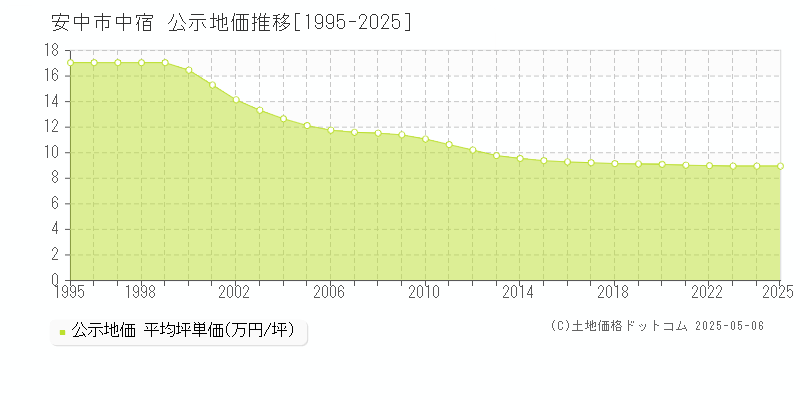 中宿(安中市)の公示地価推移グラフ(坪単価)[1995-2025年]