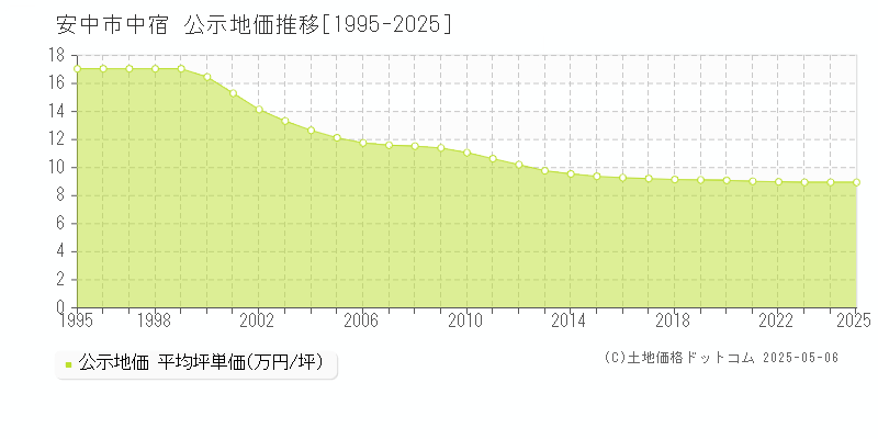 安中市中宿の地価公示推移グラフ 