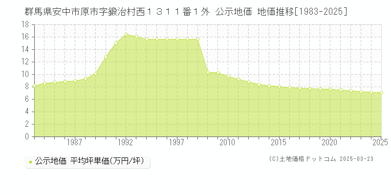 群馬県安中市原市字鍛治村西１３１１番１外 公示地価 地価推移[1983-2025]