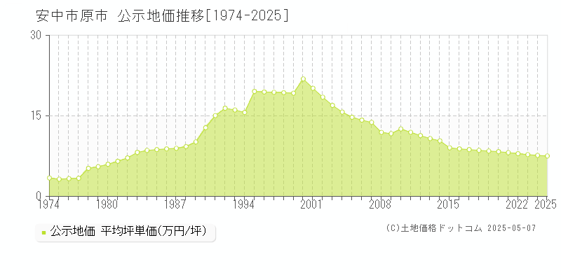 原市(安中市)の公示地価推移グラフ(坪単価)[1974-2025年]