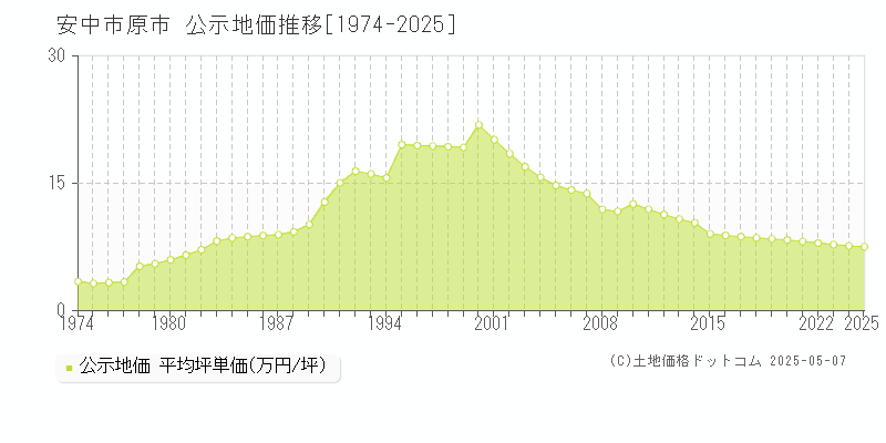 安中市原市の地価公示推移グラフ 