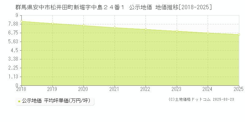 群馬県安中市松井田町新堀字中島２４番１ 公示地価 地価推移[2018-2025]
