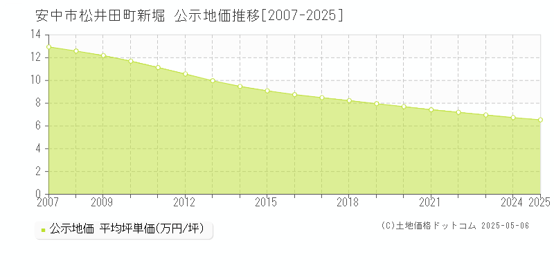 松井田町新堀(安中市)の公示地価推移グラフ(坪単価)[2007-2025年]