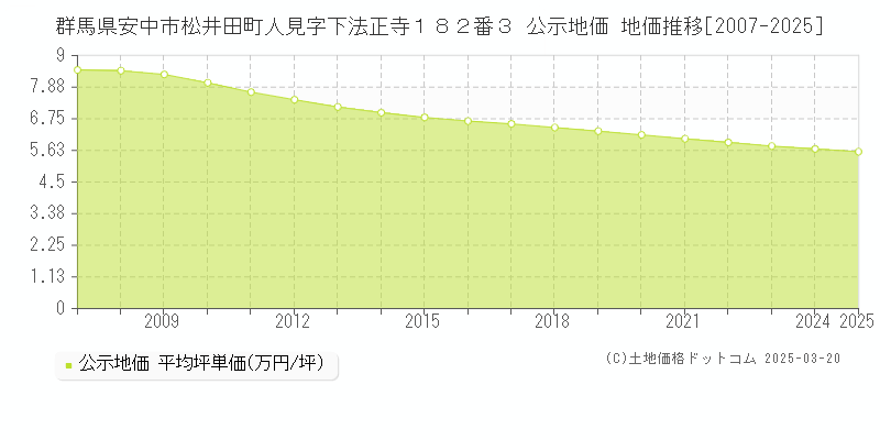 群馬県安中市松井田町人見字下法正寺１８２番３ 公示地価 地価推移[2007-2025]