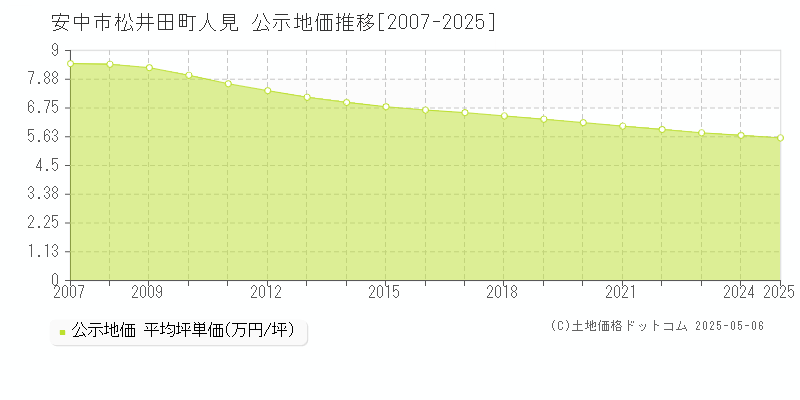 松井田町人見(安中市)の公示地価推移グラフ(坪単価)[2007-2025年]