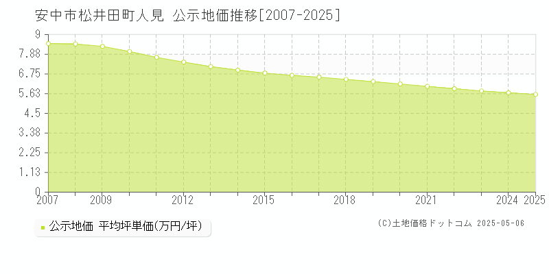 安中市松井田町人見の地価公示推移グラフ 