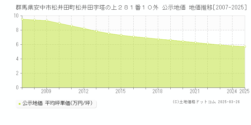 群馬県安中市松井田町松井田字塔の上２８１番１０外 公示地価 地価推移[2007-2025]