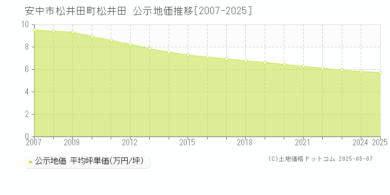 松井田町松井田(安中市)の公示地価推移グラフ(坪単価)[2007-2025年]