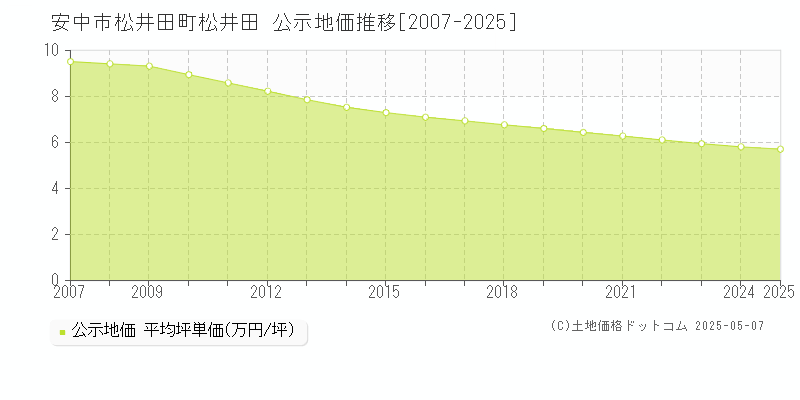 安中市松井田町松井田の地価公示推移グラフ 