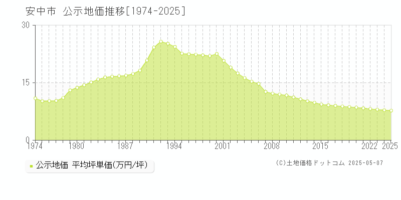 安中市(群馬県)の公示地価推移グラフ(坪単価)[1974-2025年]