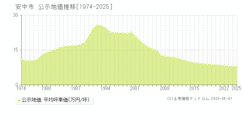 安中市全域の地価公示推移グラフ 