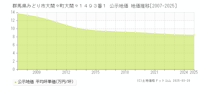 群馬県みどり市大間々町大間々１４９３番１ 公示地価 地価推移[2007-2025]