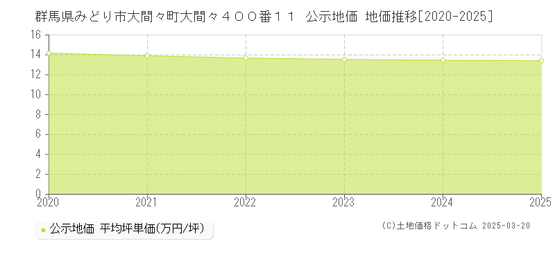群馬県みどり市大間々町大間々４００番１１ 公示地価 地価推移[2020-2025]