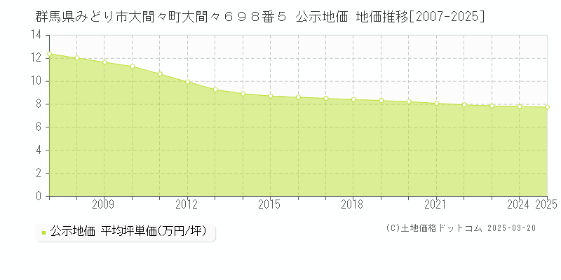 群馬県みどり市大間々町大間々６９８番５ 公示地価 地価推移[2007-2025]