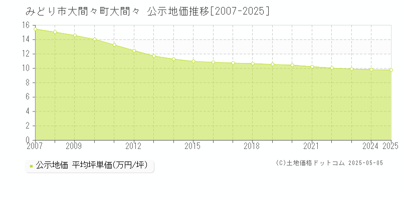 大間々町大間々(みどり市)の公示地価推移グラフ(坪単価)[2007-2025年]