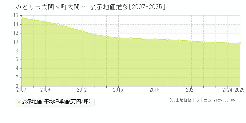 みどり市大間々町大間々の地価公示推移グラフ 