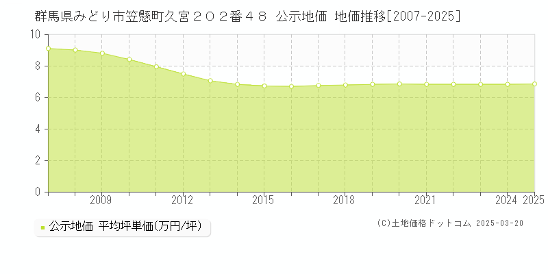 群馬県みどり市笠懸町久宮２０２番４８ 公示地価 地価推移[2007-2025]