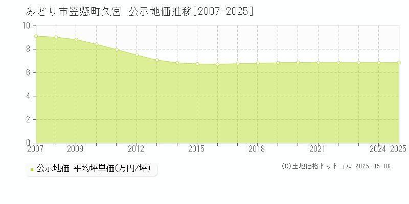 笠懸町久宮(みどり市)の公示地価推移グラフ(坪単価)[2007-2025年]