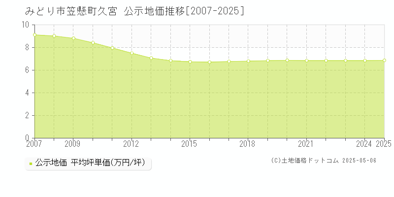 みどり市笠懸町久宮の地価公示推移グラフ 