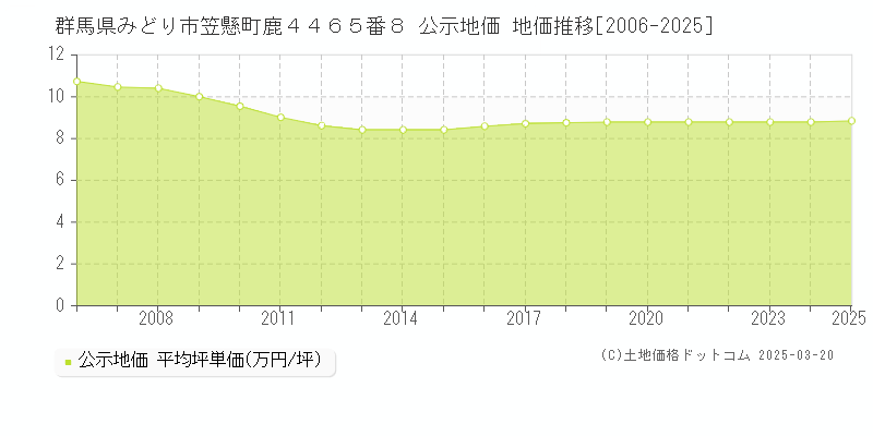 群馬県みどり市笠懸町鹿４４６５番８ 公示地価 地価推移[2006-2025]