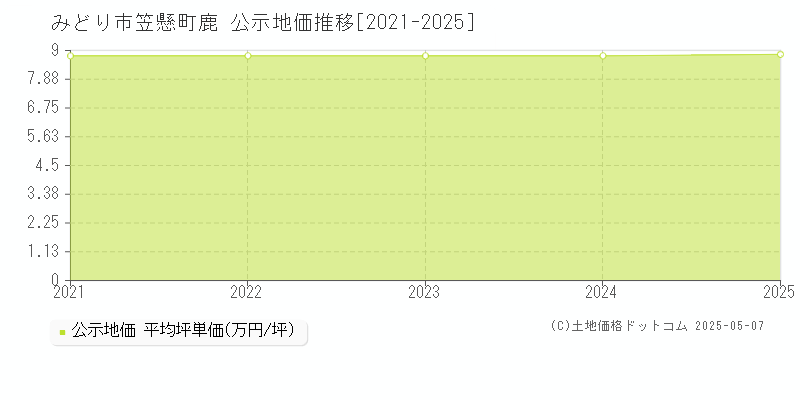 笠懸町鹿(みどり市)の公示地価推移グラフ(坪単価)[2021-2025年]