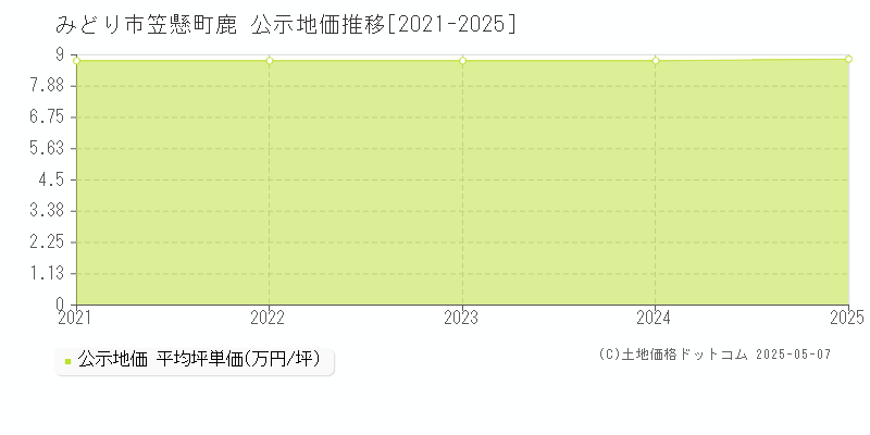 みどり市笠懸町鹿の地価公示推移グラフ 