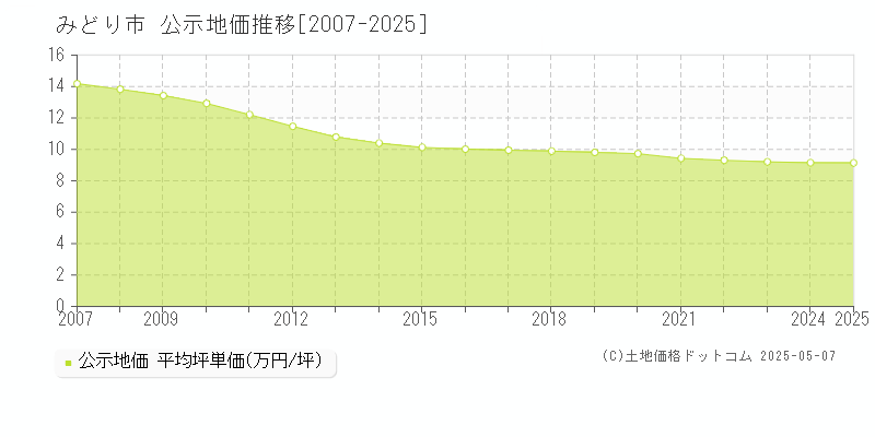 みどり市(群馬県)の公示地価推移グラフ(坪単価)[2007-2025年]