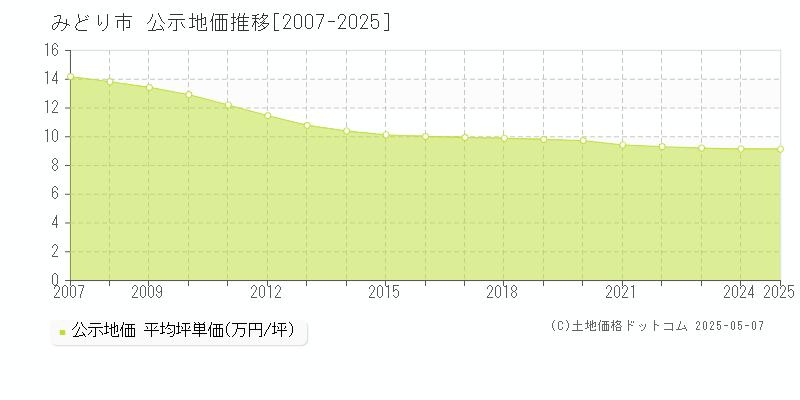 みどり市の地価公示推移グラフ 