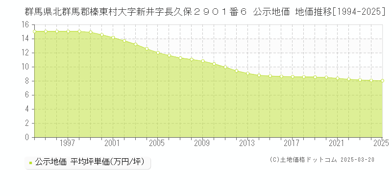 群馬県北群馬郡榛東村大字新井字長久保２９０１番６ 公示地価 地価推移[1994-2025]