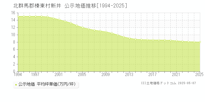 新井(北群馬郡榛東村)の公示地価推移グラフ(坪単価)[1994-2025年]