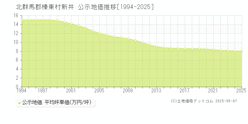 北群馬郡榛東村新井の地価公示推移グラフ 